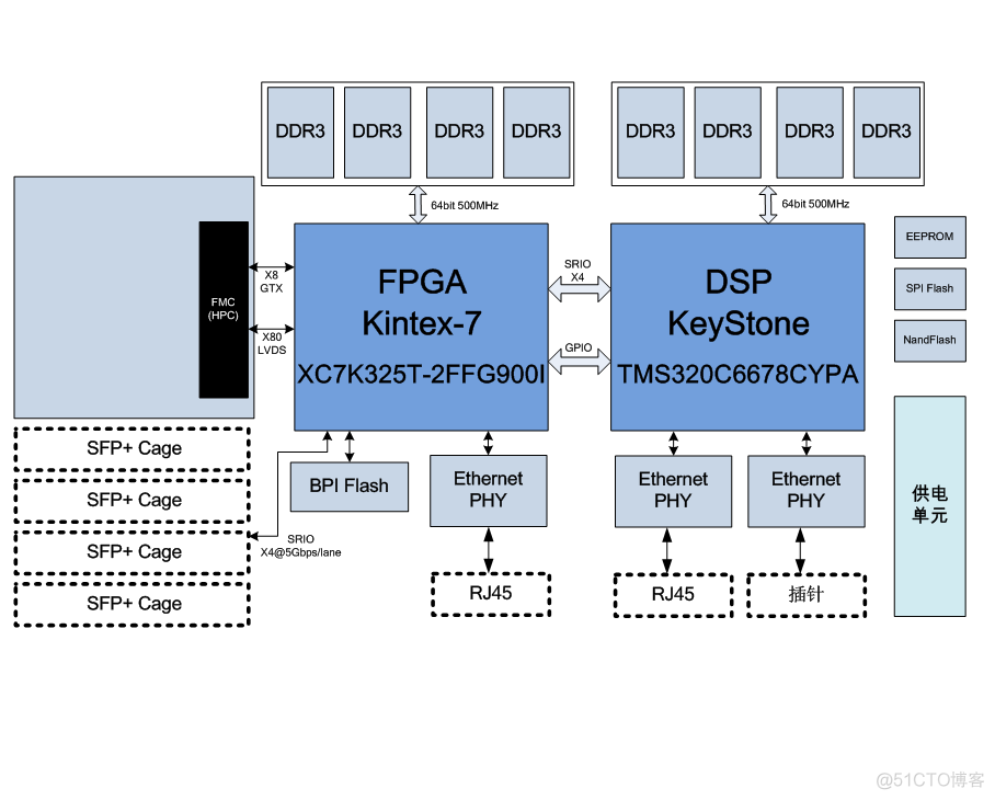 【DSP+FPGA】基于DSP+FPGA XC7K325T与TMS320C6678的通用信号处理平台_信号处理_02