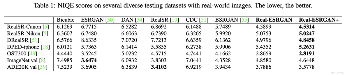 超分论文解读Real-ESRGAN: Training Real-World Blind Super-Resolution with Pure Synthetic Data_插值_37