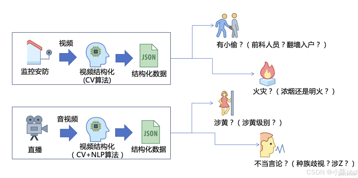 视频结构化从入门到精通——认识视频结构化_数据_02