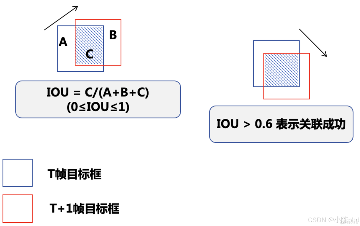 视频结构化从入门到精通——行为分析类应用_目标跟踪_03