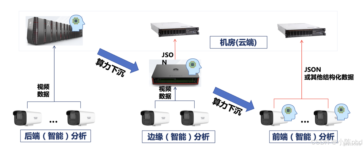 视频结构化从入门到精通——认识视频结构化_大数据_04