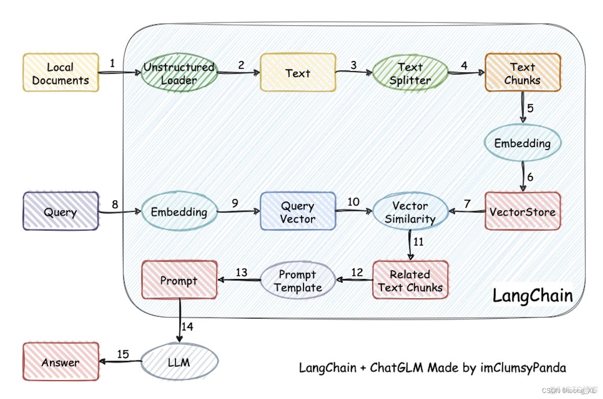 大模型从入门到精通—— LLM 应用评估(二)_langchain