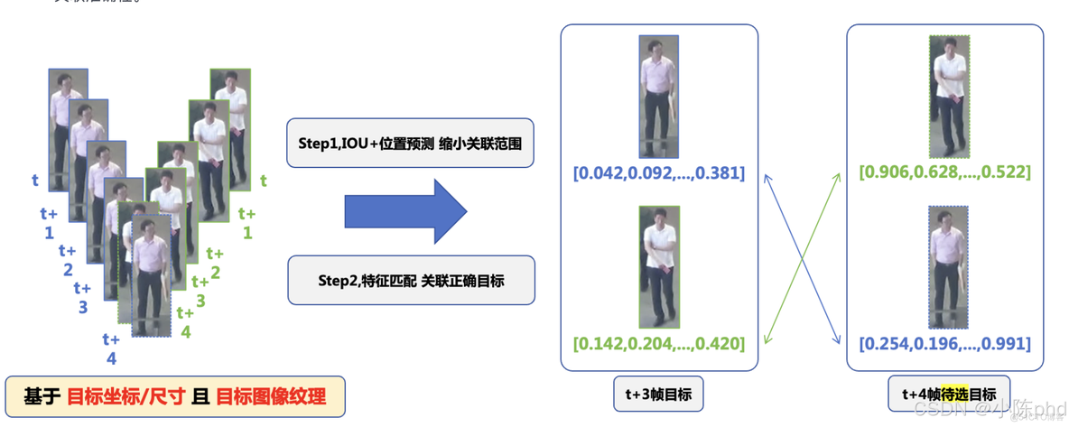 视频结构化从入门到精通——行为分析类应用_目标检测_06