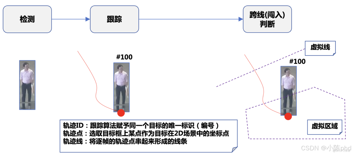 视频结构化从入门到精通——行为分析类应用_数据_08