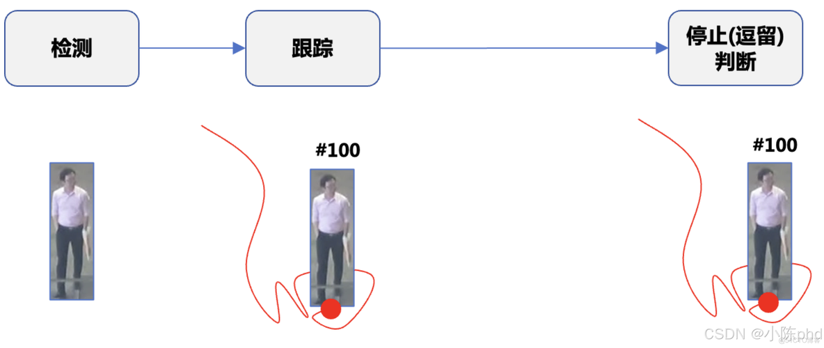 视频结构化从入门到精通——行为分析类应用_目标跟踪_13