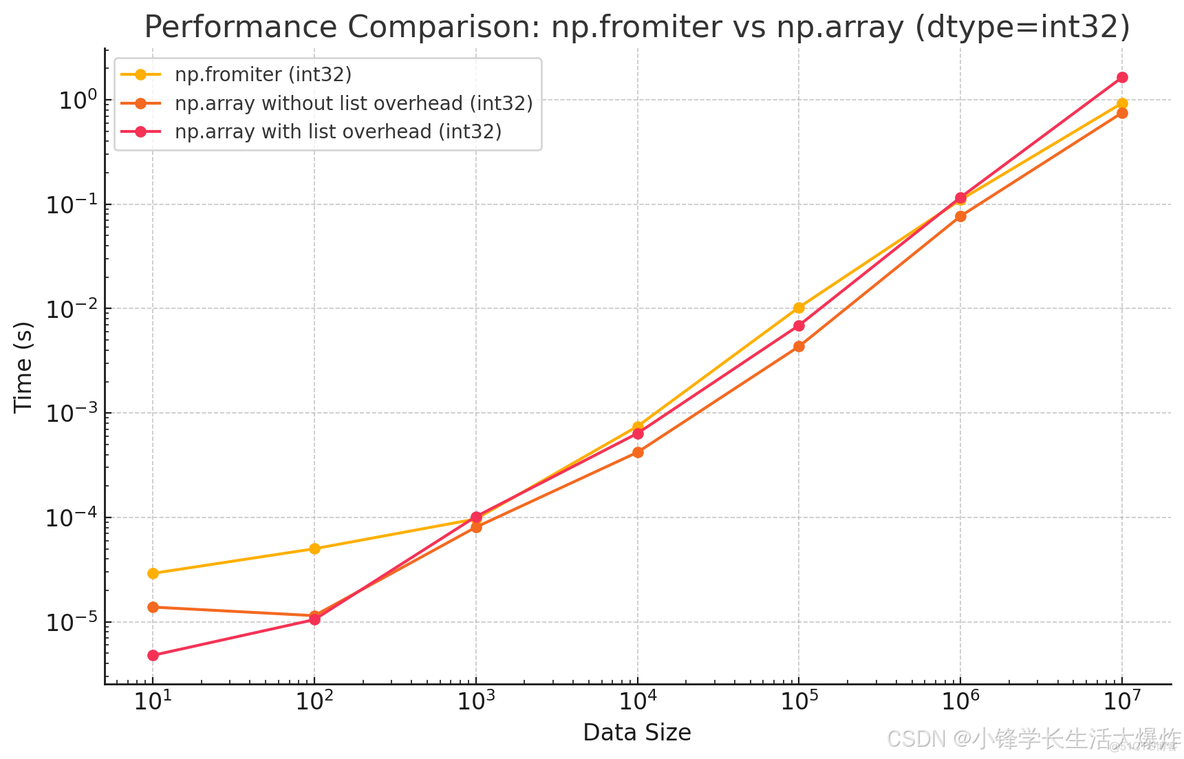 【教程】实测np.fromiter 和 np.array 的性能_机器学习