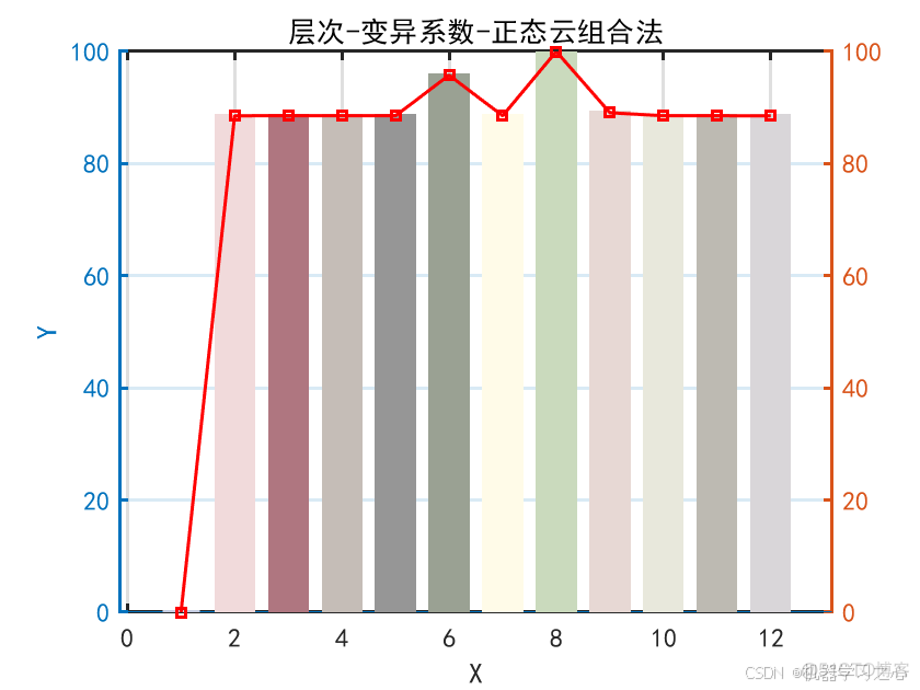 综合评价 | 基于层次-变异系数-正态云组合法的综合评价模型（Matlab）_综合评价模型