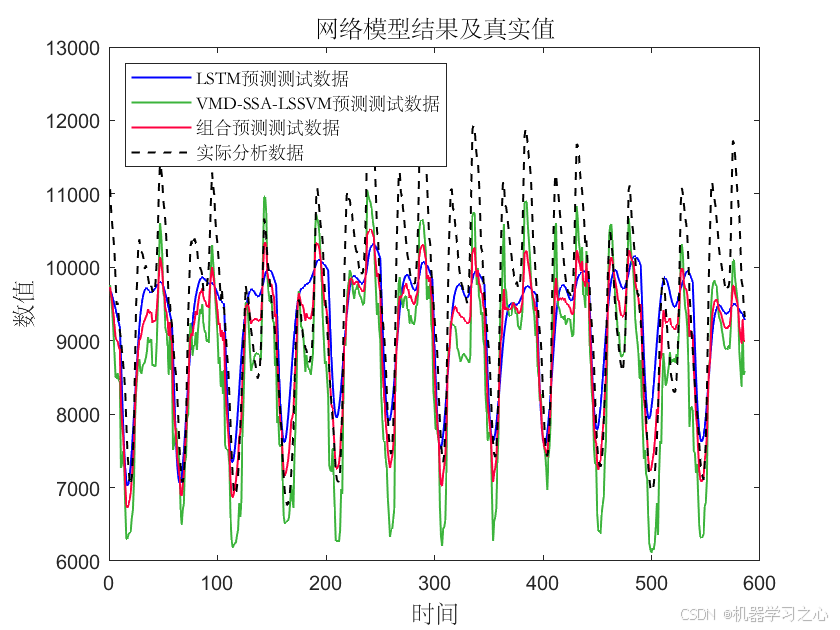 时序预测 | 基于VMD-SSA-LSSVM+LSTM多变量时间序列预测模型（Matlab）_多变量时间序列预测