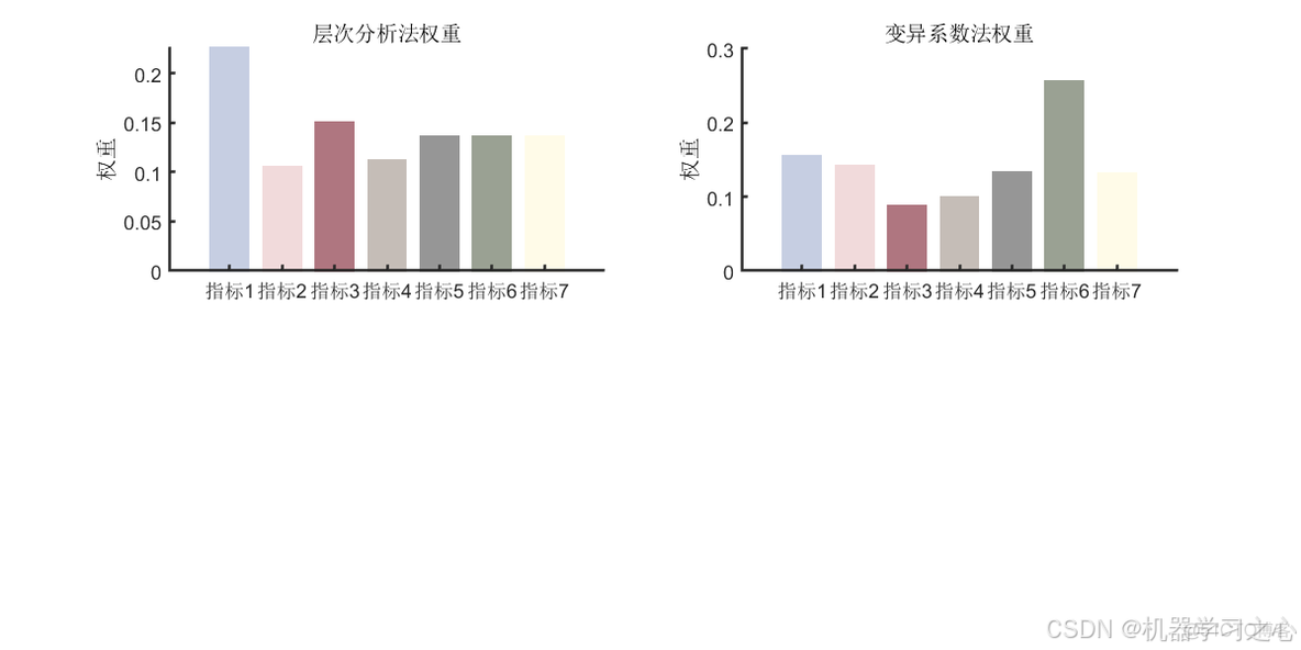 综合评价 | 基于层次-变异系数-正态云组合法的综合评价模型（Matlab）_变异系数_02