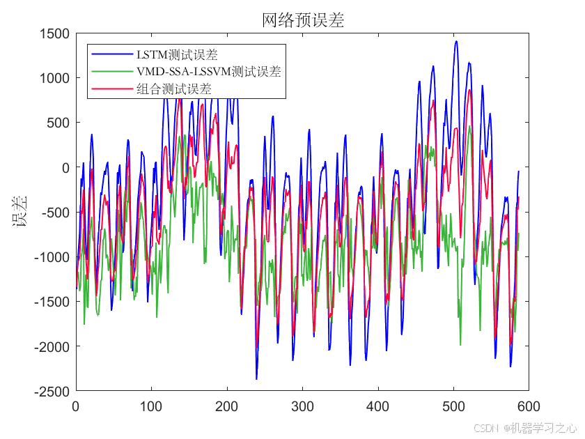 时序预测 | 基于VMD-SSA-LSSVM+LSTM多变量时间序列预测模型（Matlab）_时间序列_02