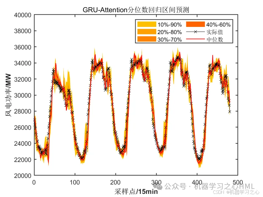 上新！Matlab实现基于QRGRU-Attention分位数回归门控循环单元注意力机制的时间序列区间预测模型_matlab