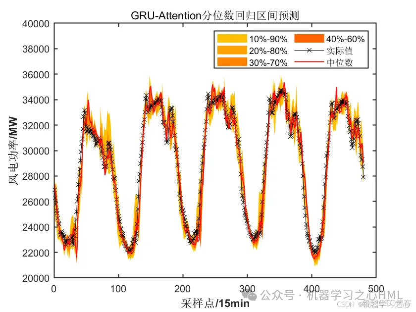 上新！Matlab实现基于QRGRU-Attention分位数回归门控循环单元注意力机制的时间序列区间预测模型_matlab