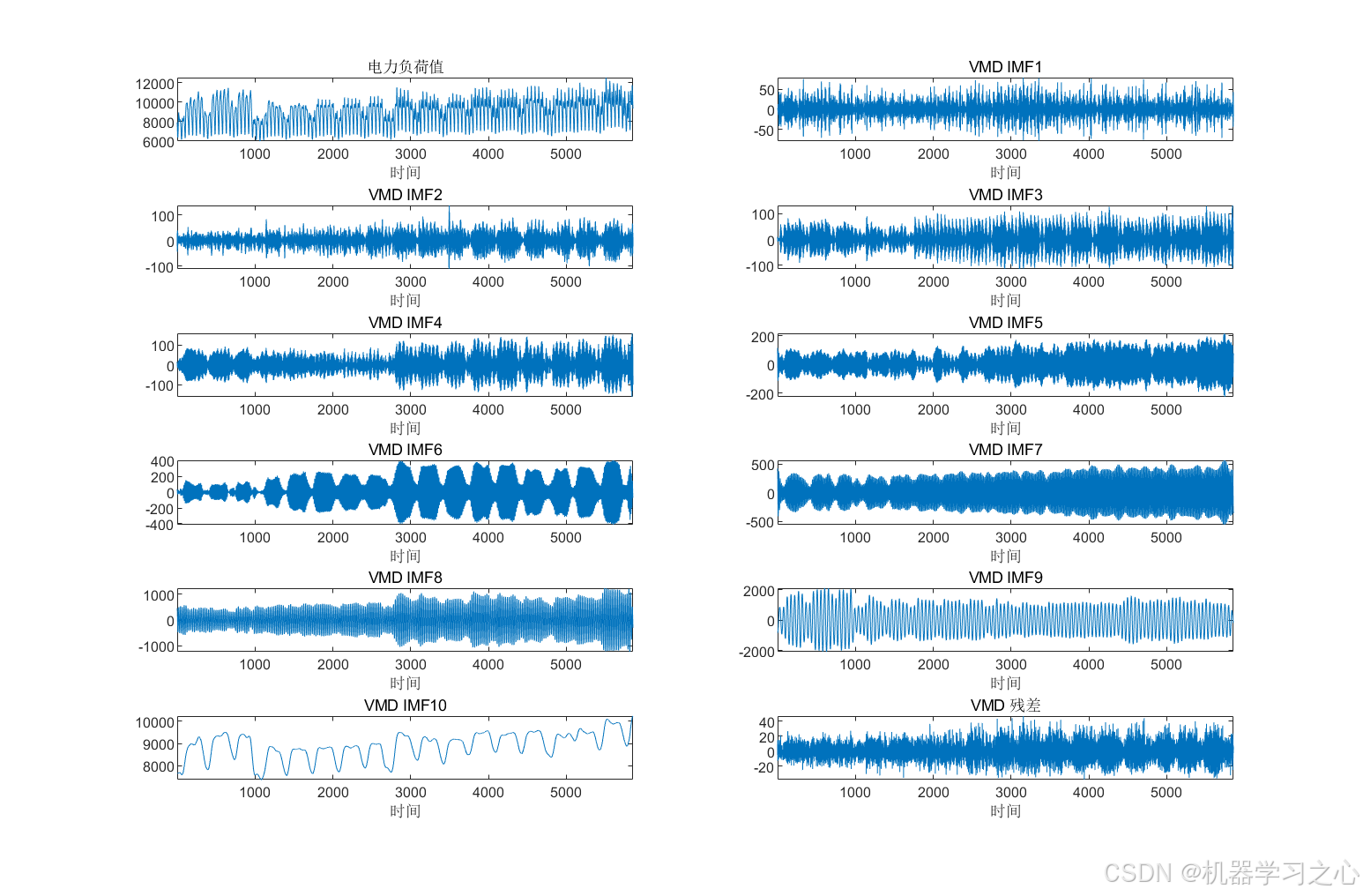 时序预测 | 基于VMD-SSA-LSSVM+LSTM多变量时间序列预测模型（Matlab）_参考资料_03