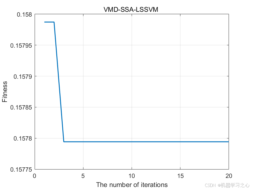 时序预测 | 基于VMD-SSA-LSSVM+LSTM多变量时间序列预测模型（Matlab）_多变量时间序列预测_04