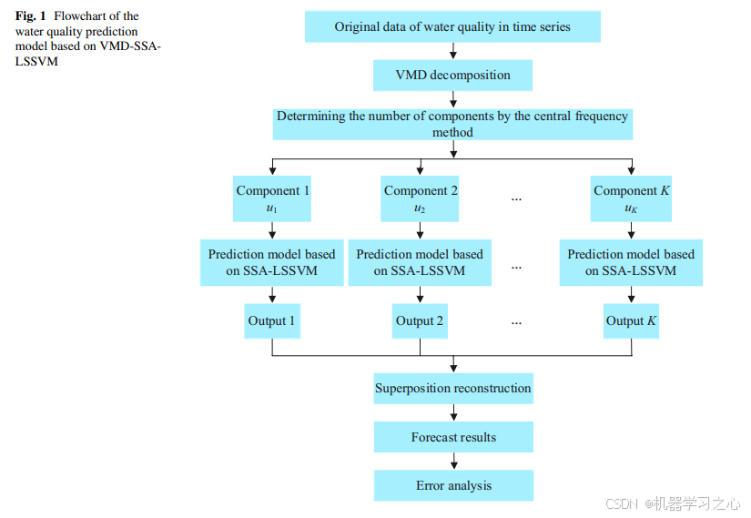 时序预测 | 基于VMD-SSA-LSSVM+LSTM多变量时间序列预测模型（Matlab）_参考资料_06