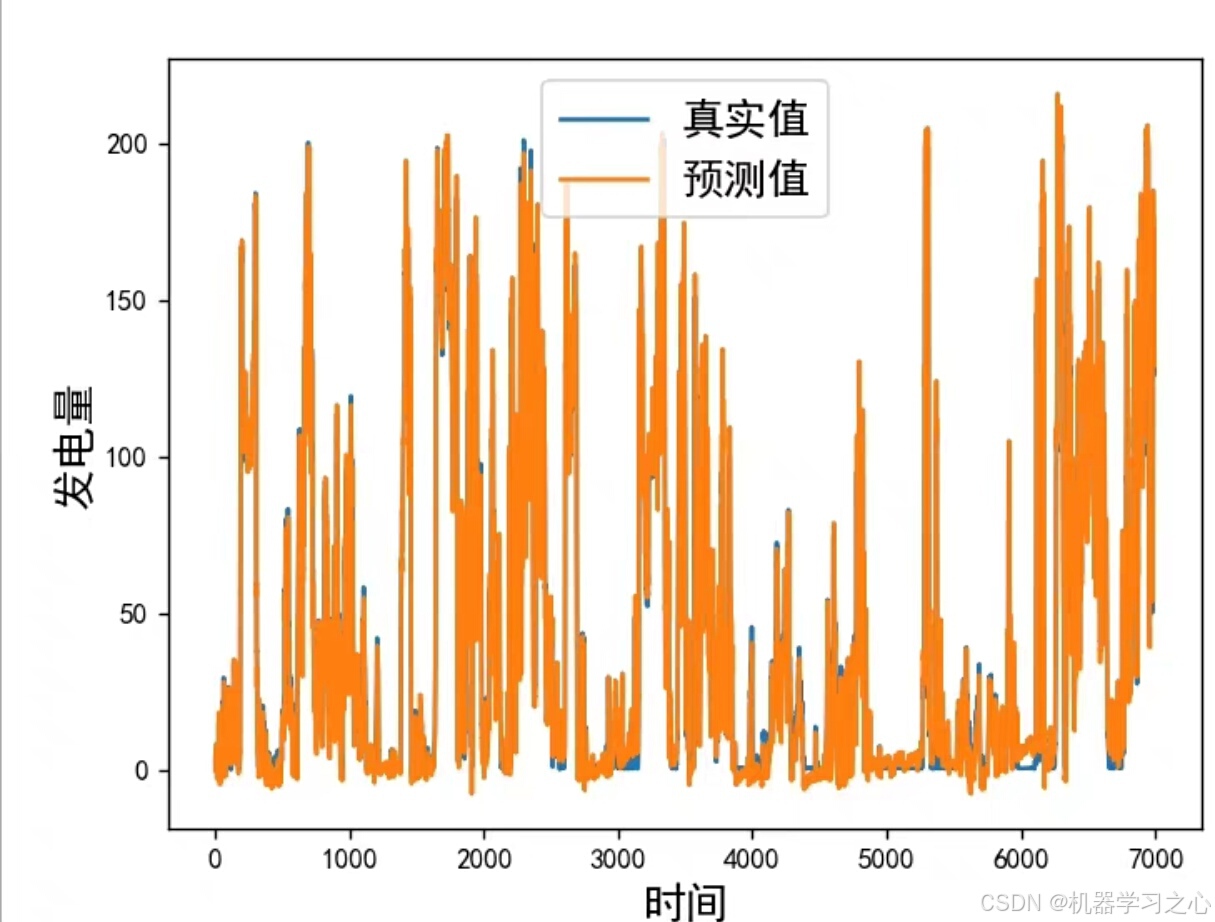 时序预测 | 基于WTC+transformer时间序列组合预测模型（pytorch）_时序预测