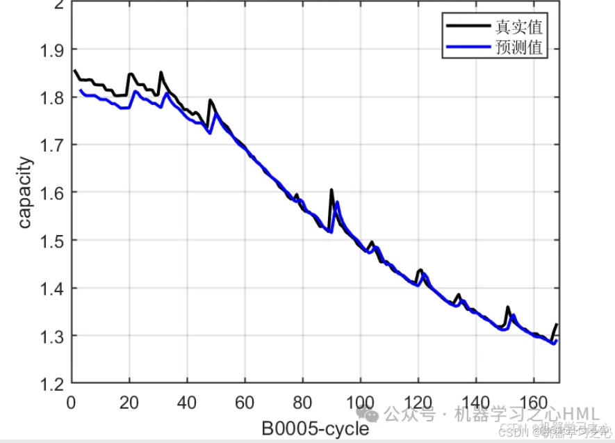 锂电池剩余寿命预测 | Matlab基于Bayes-HKELM的锂电池剩余寿命预测_Bayes-HKELM