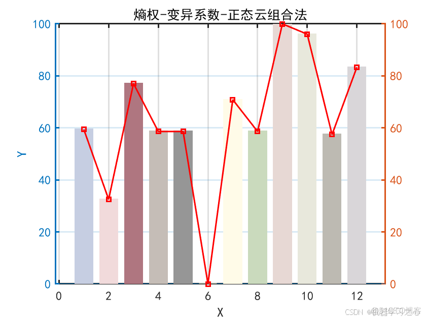 综合评价 | 基于熵权-变异系数-正态云组合法的综合评价模型（Matlab）_正态云组合法