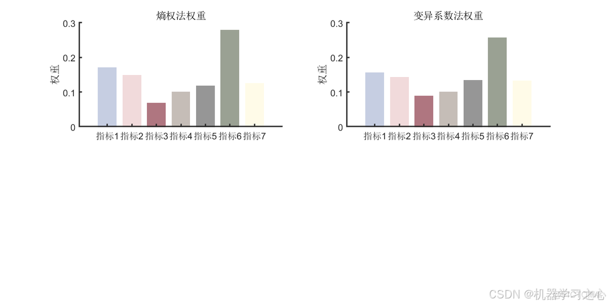 综合评价 | 基于熵权-变异系数-正态云组合法的综合评价模型（Matlab）_变异系数_02