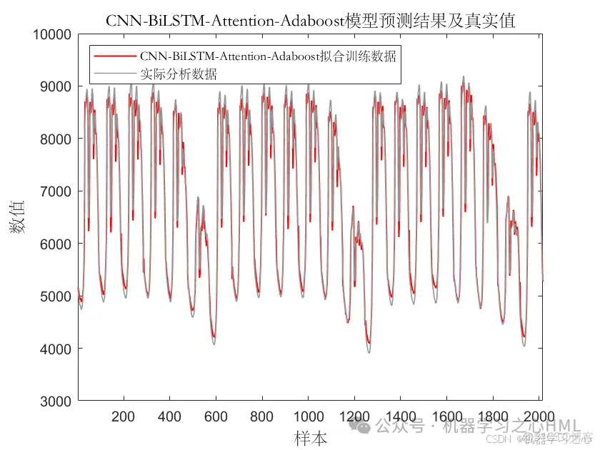 先用先发！注意力机制+时空融合！组合双向集成学习预测！CNN-BiLSTM-Attention-Adaboost多变量负荷预测_CNN-BiLSTM_02