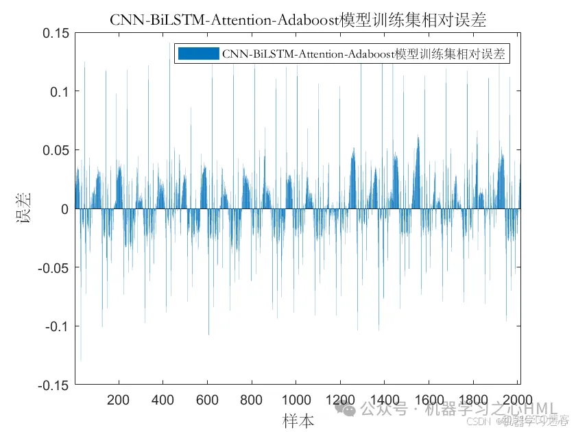 先用先发！注意力机制+时空融合！组合双向集成学习预测！CNN-BiLSTM-Attention-Adaboost多变量负荷预测_集成学习_03