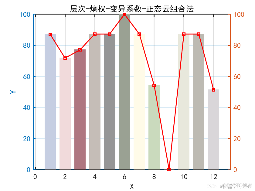 综合评价 | 基于层次-熵权-变异系数-正态云组合法的综合评价模型（Matlab）_matlab