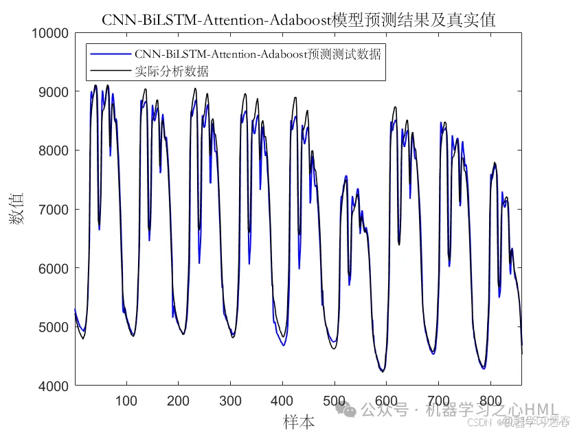 先用先发！注意力机制+时空融合！组合双向集成学习预测！CNN-BiLSTM-Attention-Adaboost多变量负荷预测_CNN-BiLSTM_04