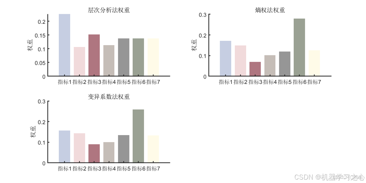 综合评价 | 基于层次-熵权-变异系数-正态云组合法的综合评价模型（Matlab）_层次-熵权_02