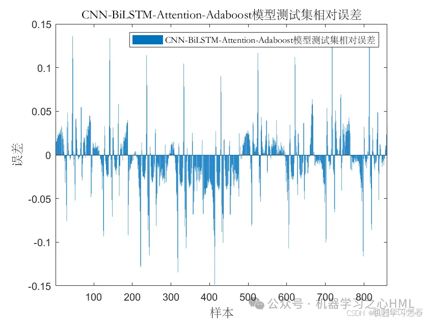 先用先发！注意力机制+时空融合！组合双向集成学习预测！CNN-BiLSTM-Attention-Adaboost多变量负荷预测_注意力机制_05