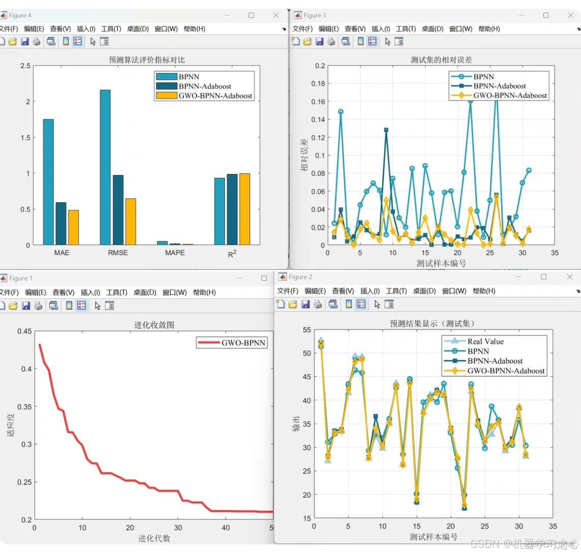 回归预测 | Matlab实现GWO-BP-Adaboost灰狼算法优化BP神经网络集成学习多输入单输出回归预测_回归