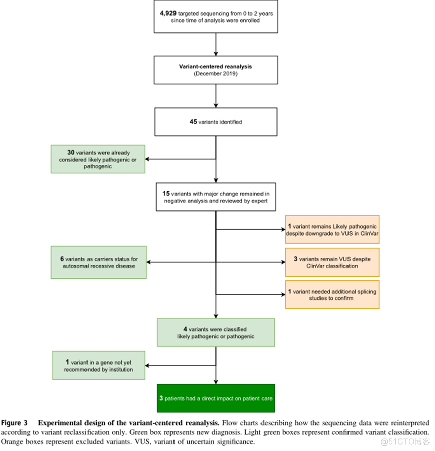Genome Alert!：临床常规基因组变异重新解释和自动化基因-表型再评估的标准化程序_运维_03