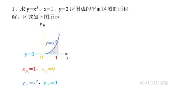 高等数学(上)总结，不包含微分方程_不定积分_92