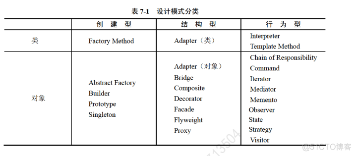 软件设计师教程（第5版）第7章 面向对象技术（更新中）_交互图_02