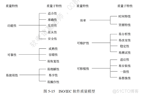 软件设计师教程（第5版）第5章 软件工程基础知识（更新中）_概要设计_05