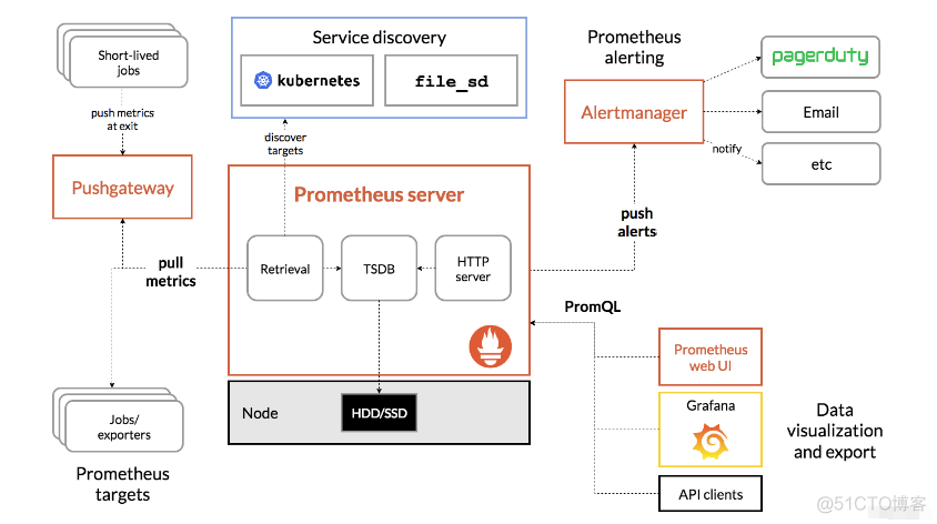 prometheus 之 alertmanger 告警规则_lua