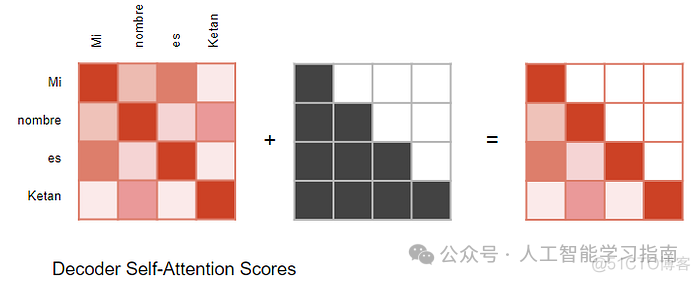 这样图解Transformer应该没人看不懂了吧——Transformer工作原理_深度学习_20