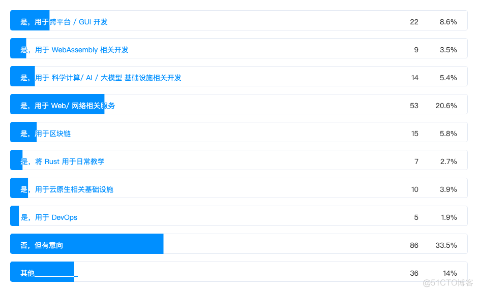 2024年Rust中文社区调研报告，2/3的开发者仍认为看书学习是有帮助的_后端_10