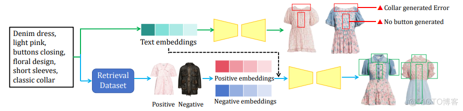 中山大学和联想研究院提出文本到服装生成模型GarmentAligner，解决服装生成中语义对齐、数量、位置和相互关系等问题。_图像生成_04