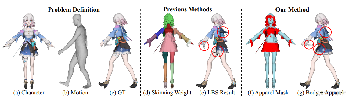 腾讯提出一种新的针对风格化角色和逼真服装动画的生成3D运动转移方法，生成效果逼真！_图像生成_03