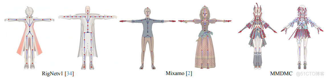 腾讯提出一种新的针对风格化角色和逼真服装动画的生成3D运动转移方法，生成效果逼真！_AIGC_04