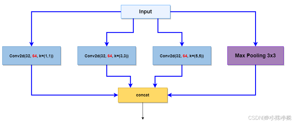 【论文笔记】独属于CV的注意力机制CBAM-Convolutional Block Attention Module_池化