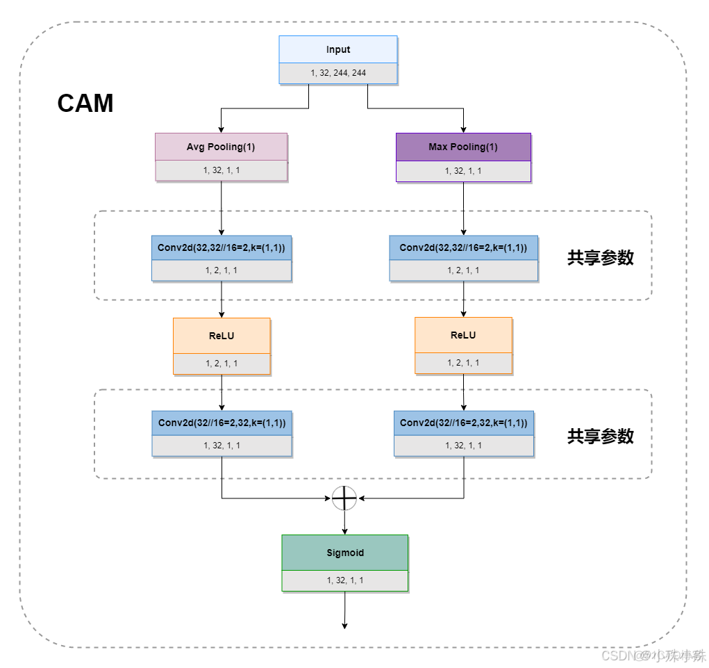 【论文笔记】独属于CV的注意力机制CBAM-Convolutional Block Attention Module_计算机视觉_06