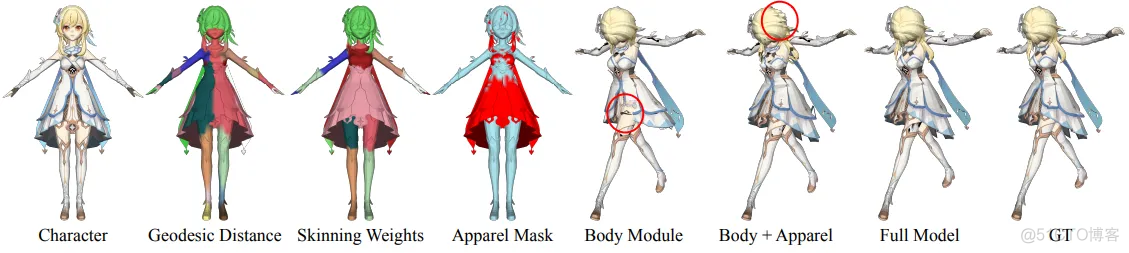 腾讯提出一种新的针对风格化角色和逼真服装动画的生成3D运动转移方法，生成效果逼真！_AIGC_08