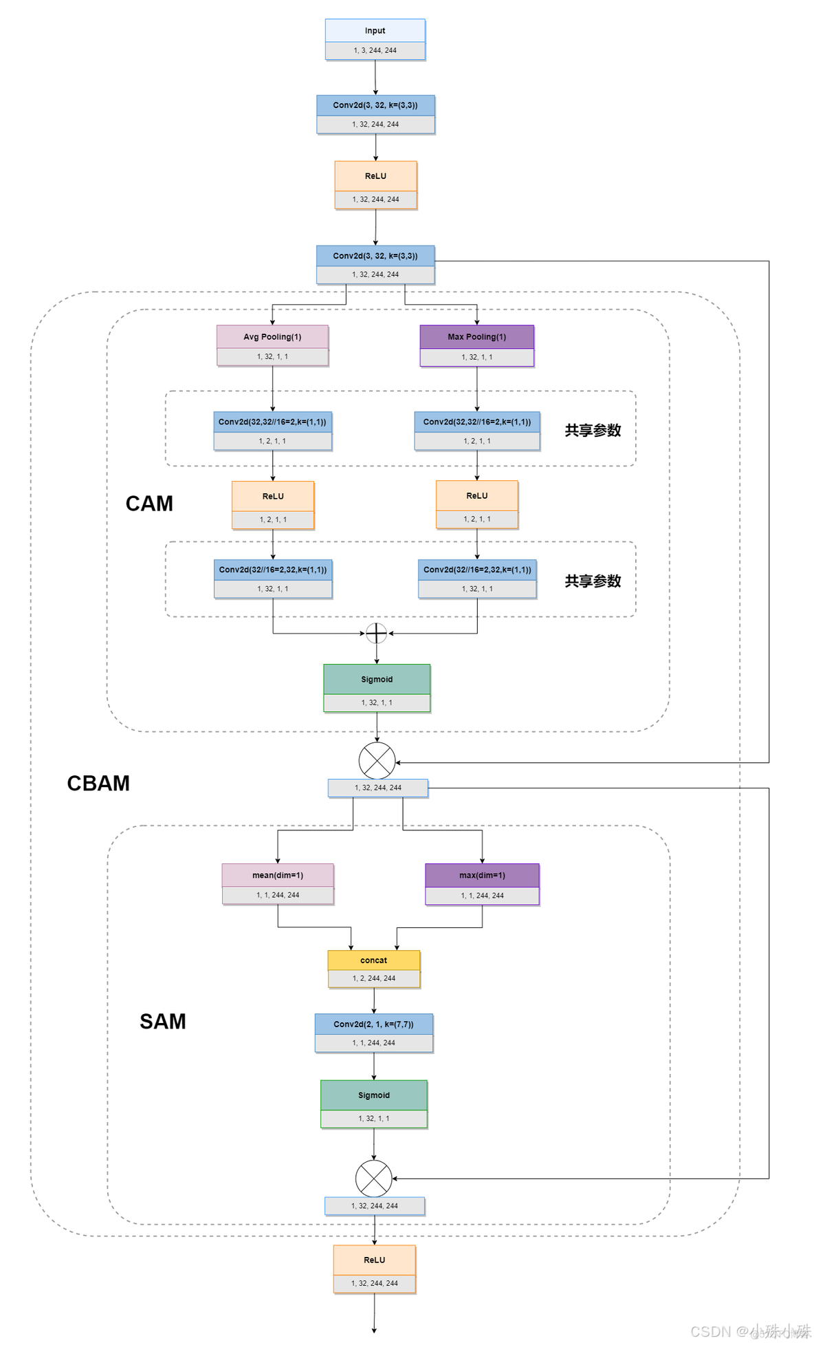 【论文笔记】独属于CV的注意力机制CBAM-Convolutional Block Attention Module_深度学习_11