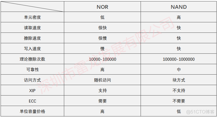 基于 FPGA 的 SD 卡的数据读写实现（SD NAND FLASH）_fpga开发_02