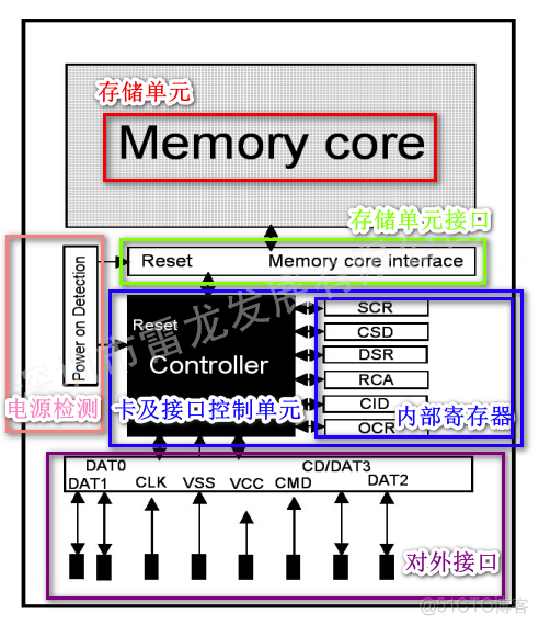 基于 FPGA 的 SD 卡的数据读写实现（SD NAND FLASH）_片选_07