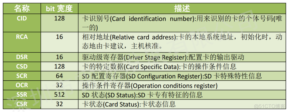 基于 FPGA 的 SD 卡的数据读写实现（SD NAND FLASH）_片选_10