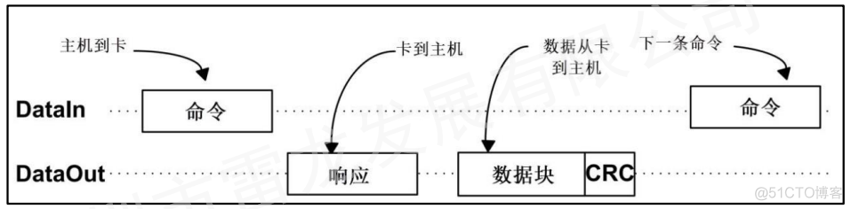 基于 FPGA 的 SD 卡的数据读写实现（SD NAND FLASH）_片选_12