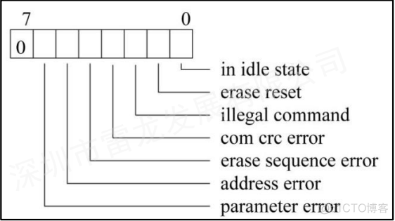 基于 FPGA 的 SD 卡的数据读写实现（SD NAND FLASH）_数据_16