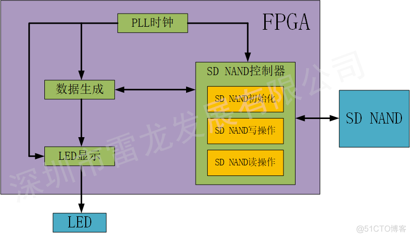 基于 FPGA 的 SD 卡的数据读写实现（SD NAND FLASH）_fpga开发_24